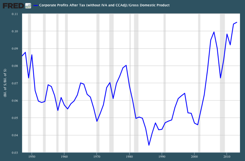 Corporate profits