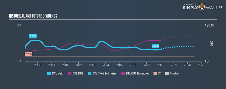 ASX:DTL Historical Dividend Yield Jan 20th 18