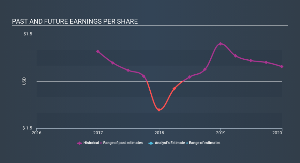 NasdaqGM:RIVE Past and Future Earnings April 21st 2020