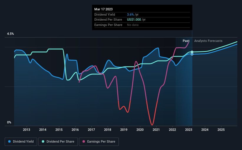 historic-dividend