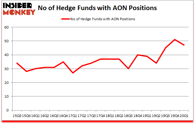 Is AON A Good Stock To Buy?