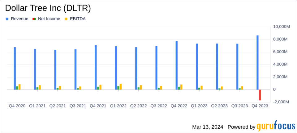 Dollar Tree Inc (DLTR) Faces Headwinds Despite Revenue Growth