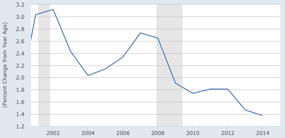 <a href="http://research.stlouisfed.org/fred2/graph/?chart_type=line&recession_bars=on&log_scales=&bgcolor=%23e1e9f0&graph_bgcolor=%23ffffff&fo=verdana&ts=12&tts=12&txtcolor=%23444444&show_legend=yes&show_axis_titles=yes&drp=0&cosd=1990-01-01%2C1990-01-01&coed=2015-01-01%2C2015-01-01&width=670&height=445&stacking=&range=Custom&mode=fred&id=CES6562000101%2CUSPBS&transformation=pc1%2C&nd=%2C&ost=-99999%2C&oet=99999%2C&lsv=%2C&lev=%2C&scale=left%2C&line_color=%234572a7%2C&line_style=solid%2C&lw=2%2C&mark_type=none&mw=1&mma=0%2C&fml=a%2C&fgst=lin%2C&fgsnd=2007-12-01%2C&fq=Annual%2C&fam=avg%2C&vintage_date=%2C&revision_date=%2C" rel="nofollow noopener" target="_blank" data-ylk="slk:FRED;elm:context_link;itc:0;sec:content-canvas" class="link ">FRED</a>