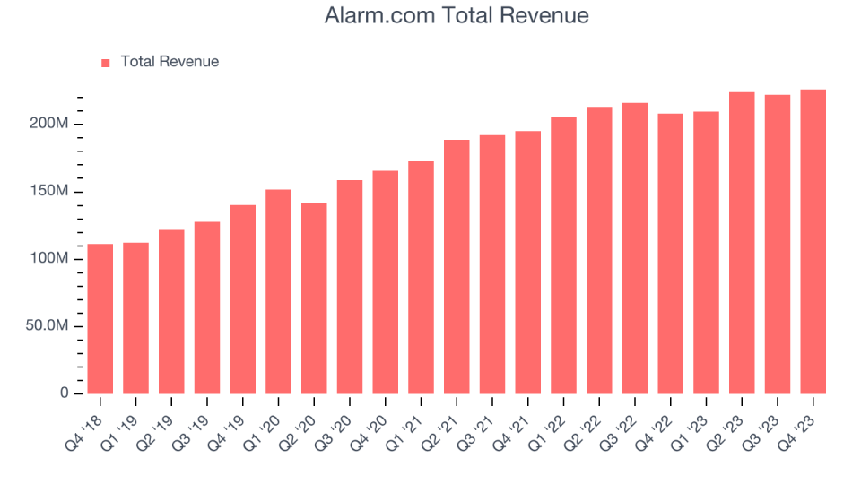 Alarm.com Total Revenue