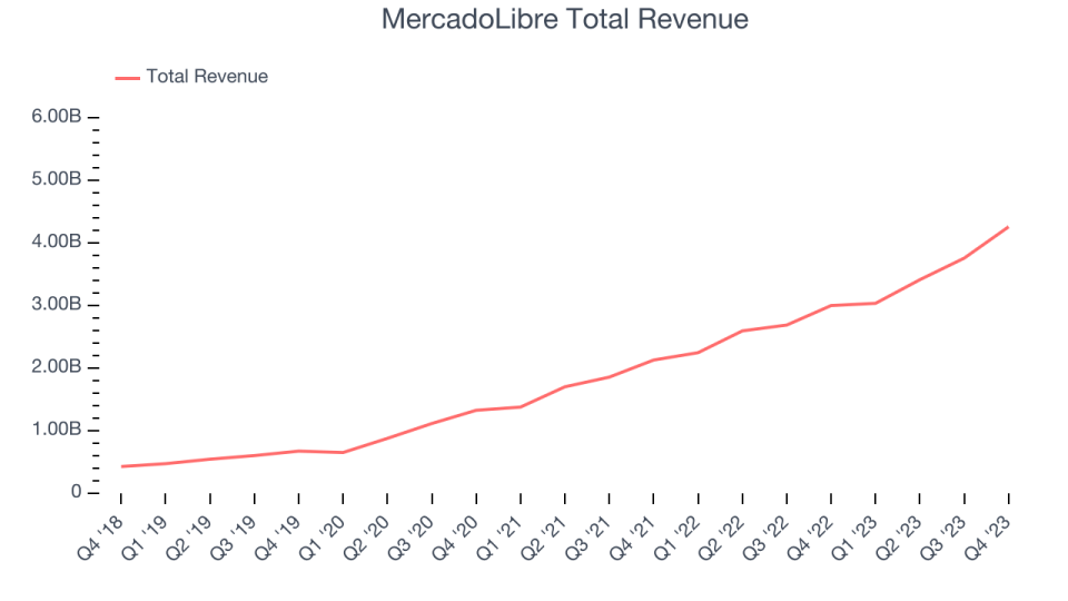 MercadoLibre Total Revenue