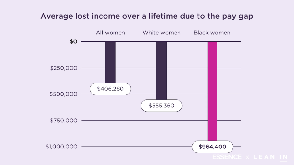 A chart displaying the average income lost over a lifetime for women in general, white women and Black women.