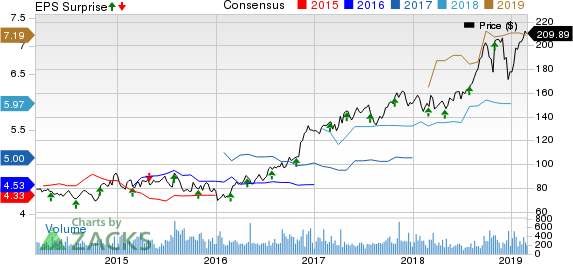 Quaker Chemical Corporation Price, Consensus and EPS Surprise