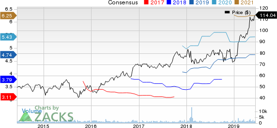 Woodward, Inc. Price and Consensus