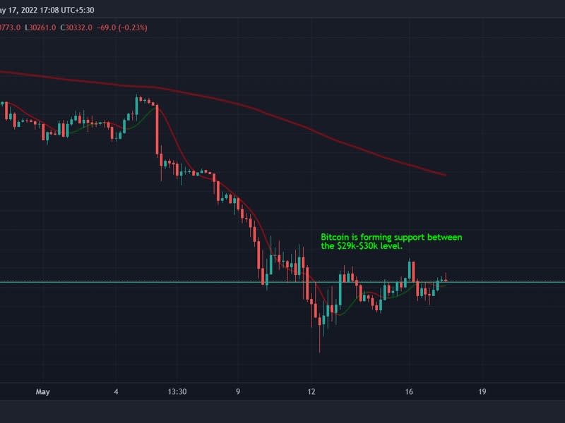 Bitcoin hovers above psychological support at $30,000. (TradingView)