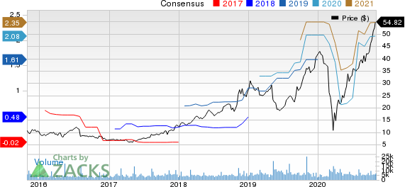 Crocs, Inc. Price and Consensus