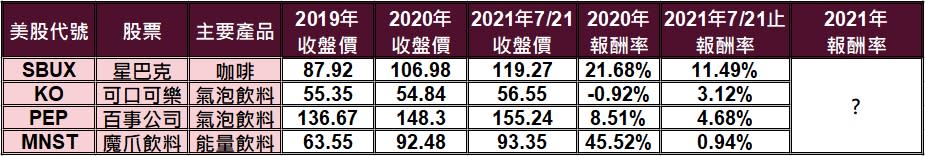 資料來源：MoneyDJ理財網