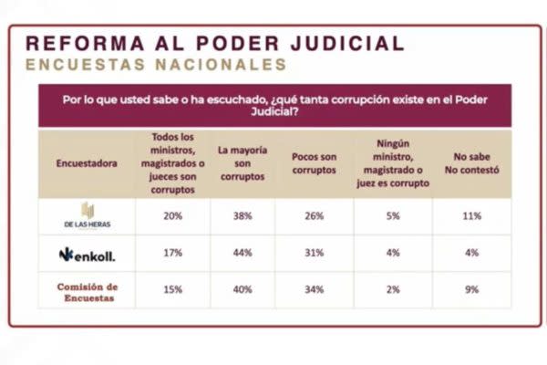 Pregunta en Encuesta de Morena sobre corrupción en Poder Judicial