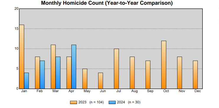 (Courtesy: Metro Nashville Police Department Compstat Reports)