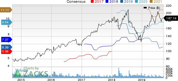 Facebook, Inc. Price and Consensus