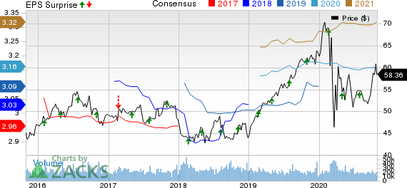 Southern Company The Price, Consensus and EPS Surprise