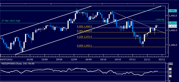 Forex_Analysis_US_Dollar_Holds_Support_Even_as_SP_500_Rallies_body_Picture_3.png, Forex Analysis: US Dollar Holds Support Even as S&P 500 Rallies