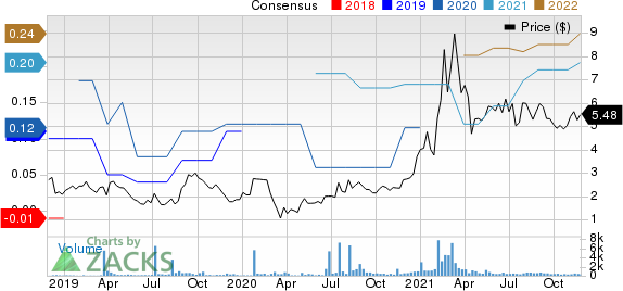 One Stop Systems, Inc. Price and Consensus