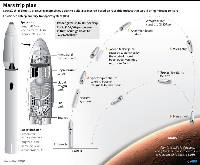 Tesla Motors CEO Elon Musk speaks about the “Interplanetary Transport System” which aims to reach Mars with the first human crew