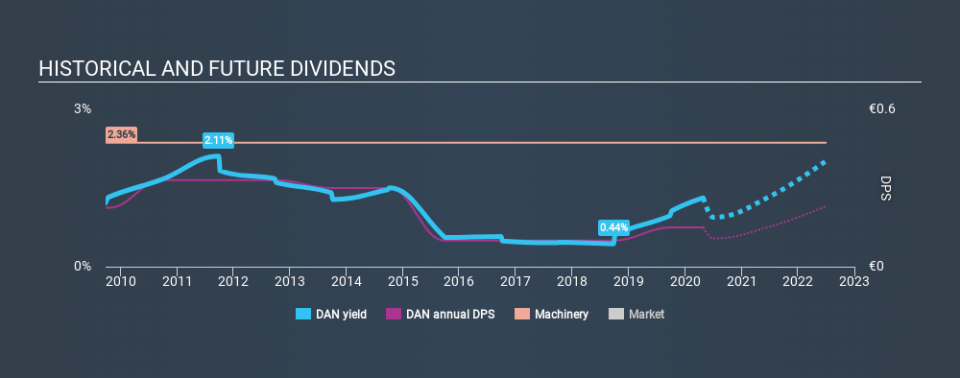 BIT:DAN Historical Dividend Yield April 28th 2020