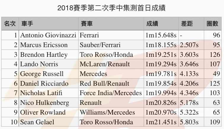 2018年第二次季中集測首日Ferrari測試車手最快
