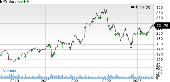 Equifax, Inc. Price and EPS Surprise