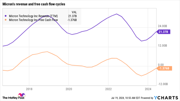 MU Revenue (TTM) Chart