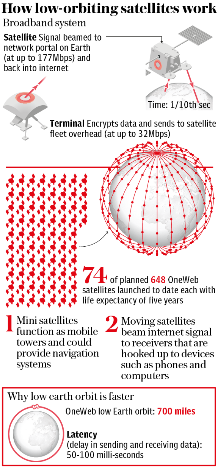 OneWeb _ Low orbit Satellites