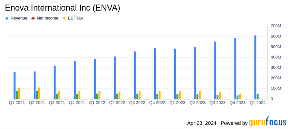 Enova International Inc (ENVA) Q1 2024 Earnings: Revenue Surges, EPS Misses Estimates