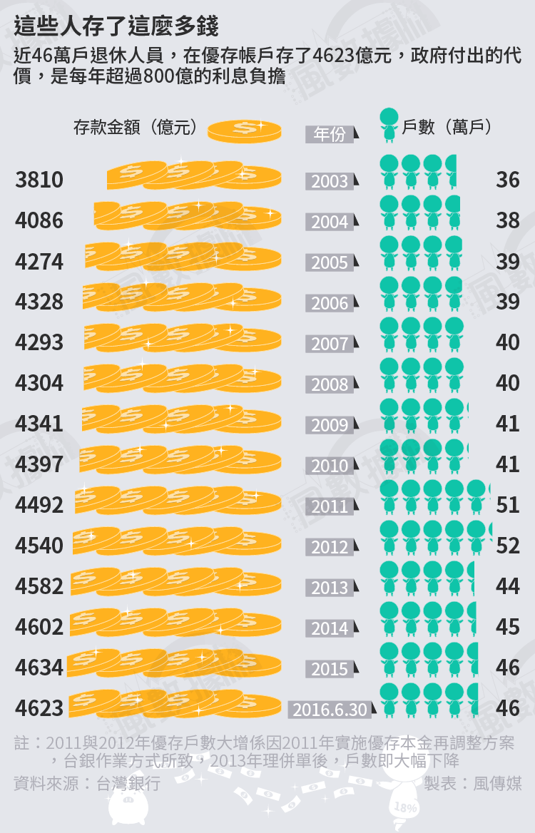 20160828-SMG0034-S01B-風數據／18趴、18%優存專題，這些人存了這麼多錢（軍公教月退，年金改革）切割圖5