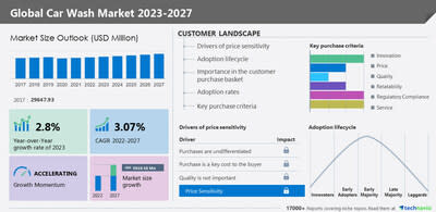 Consumer trends, improved services fuel car wash industry growth