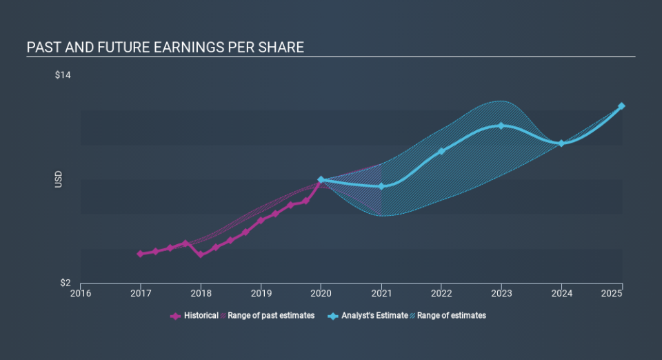 NYSE:MA Past and Future Earnings April 27th 2020