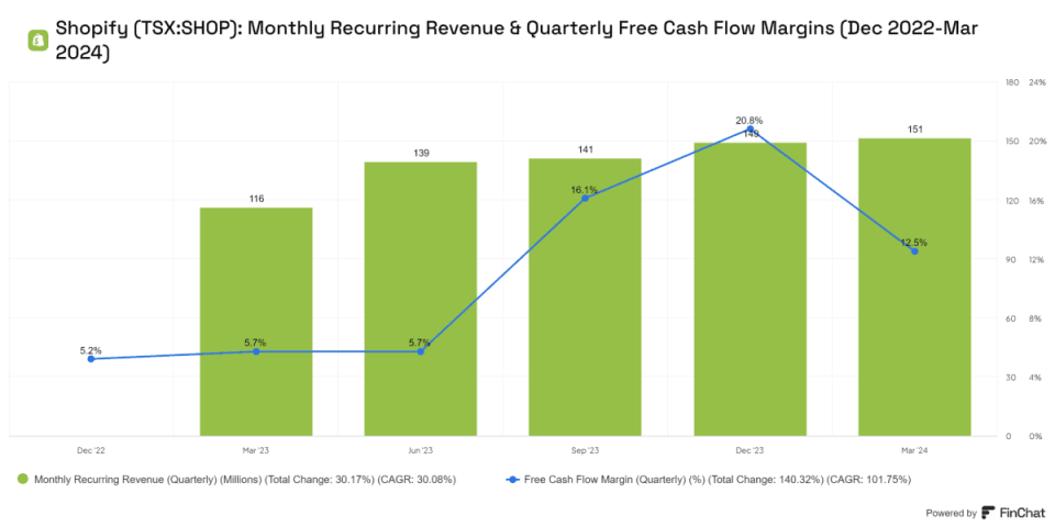 Shopify monthly recurring revenue and quarterly free cash flow margins (December 2022 to March 2024) 