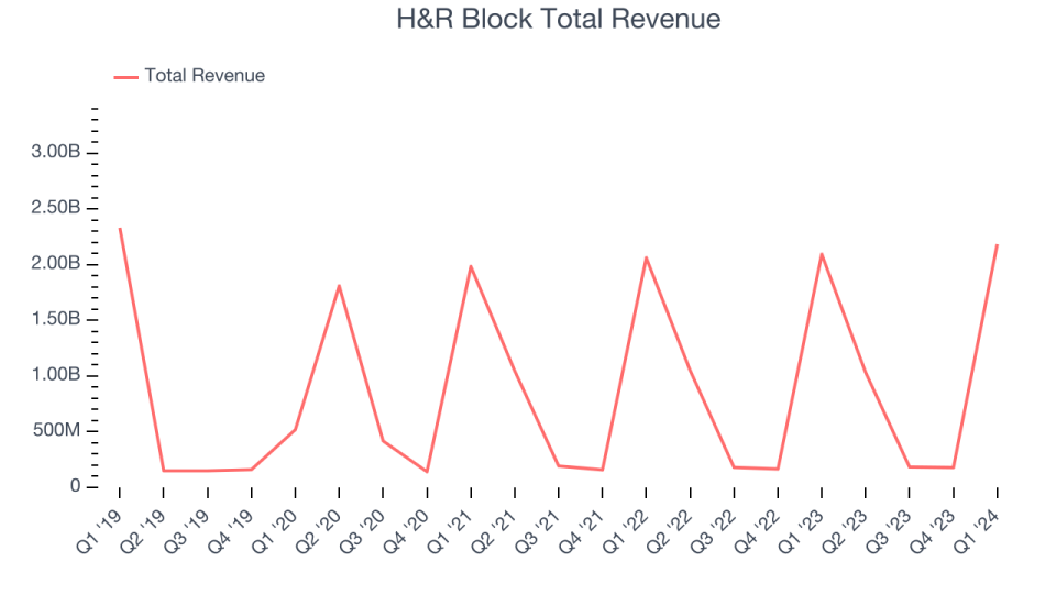 H&R Block Total Revenue