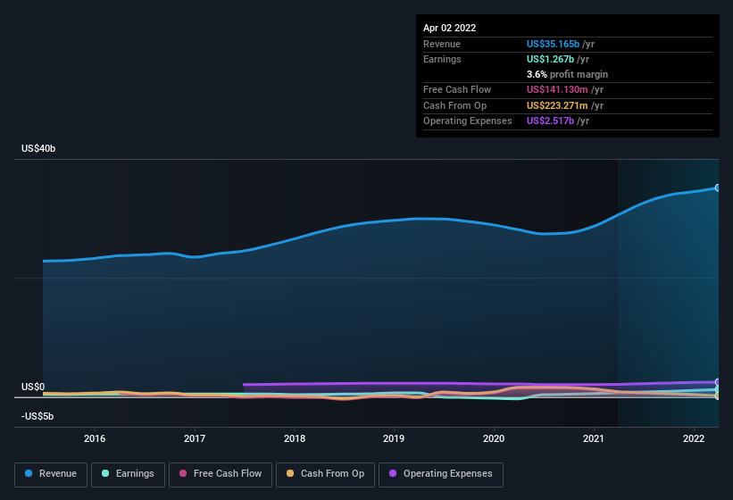 earnings-and-revenue-history