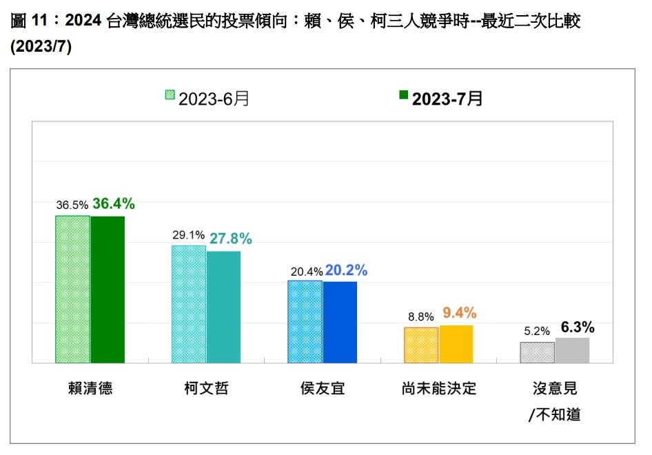 賴清德、柯文哲與侯友宜三人支持度與上月比較。台灣民意基金會提供