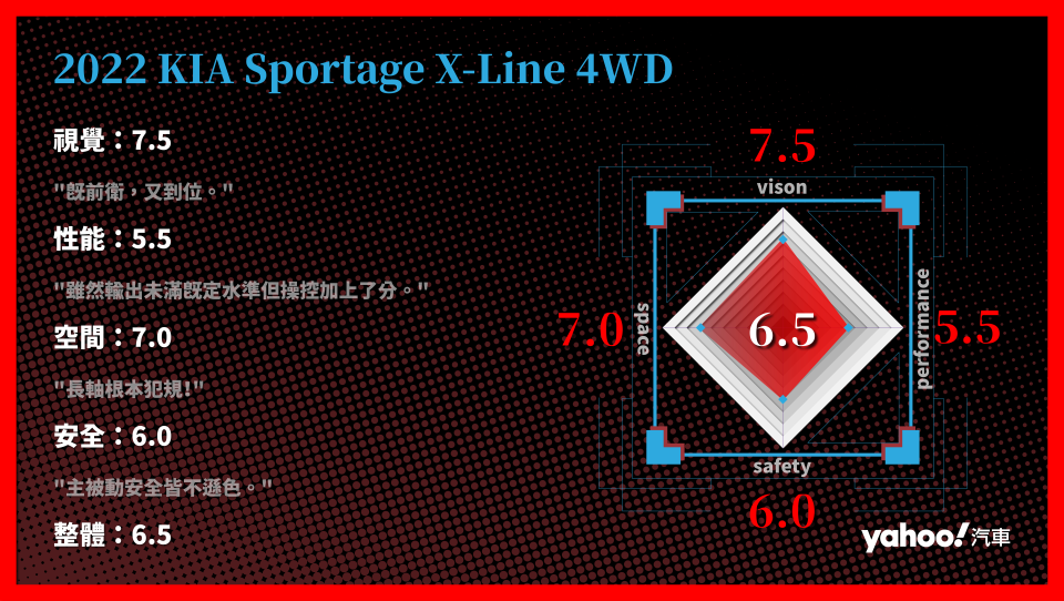 2022 KIA Sportage X-Line 4WD分項評比。