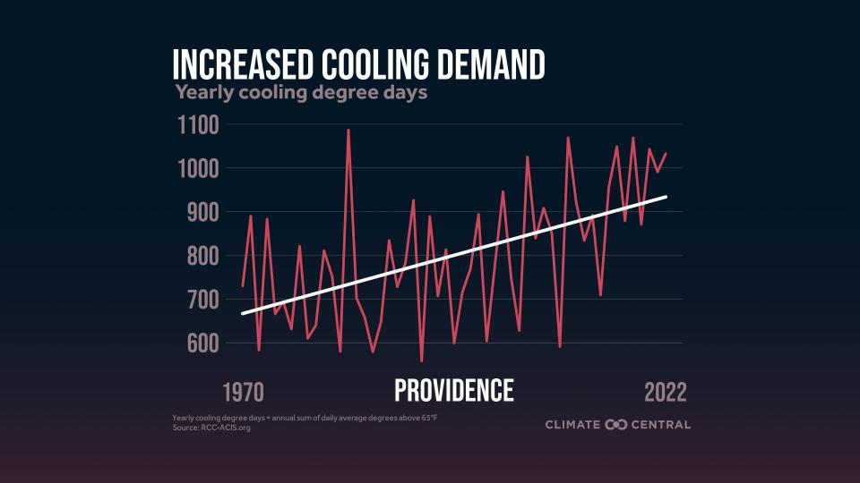 As our climate gets hotter, cooling demand is rising quickly. Annual cooling degree days – a measure of cooling demand – have increased since 1970 in 232 of the 240 U.S. locations analyzed by Climate Central. Shown here are metrics for Providence.