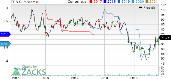 PriceSmart, Inc. Price, Consensus and EPS Surprise