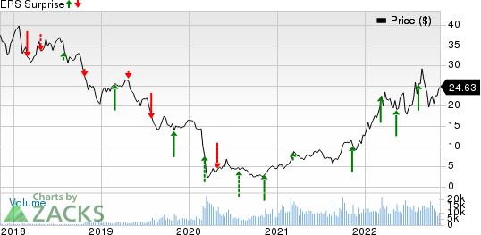 Vermilion Energy Inc. Price and EPS Surprise