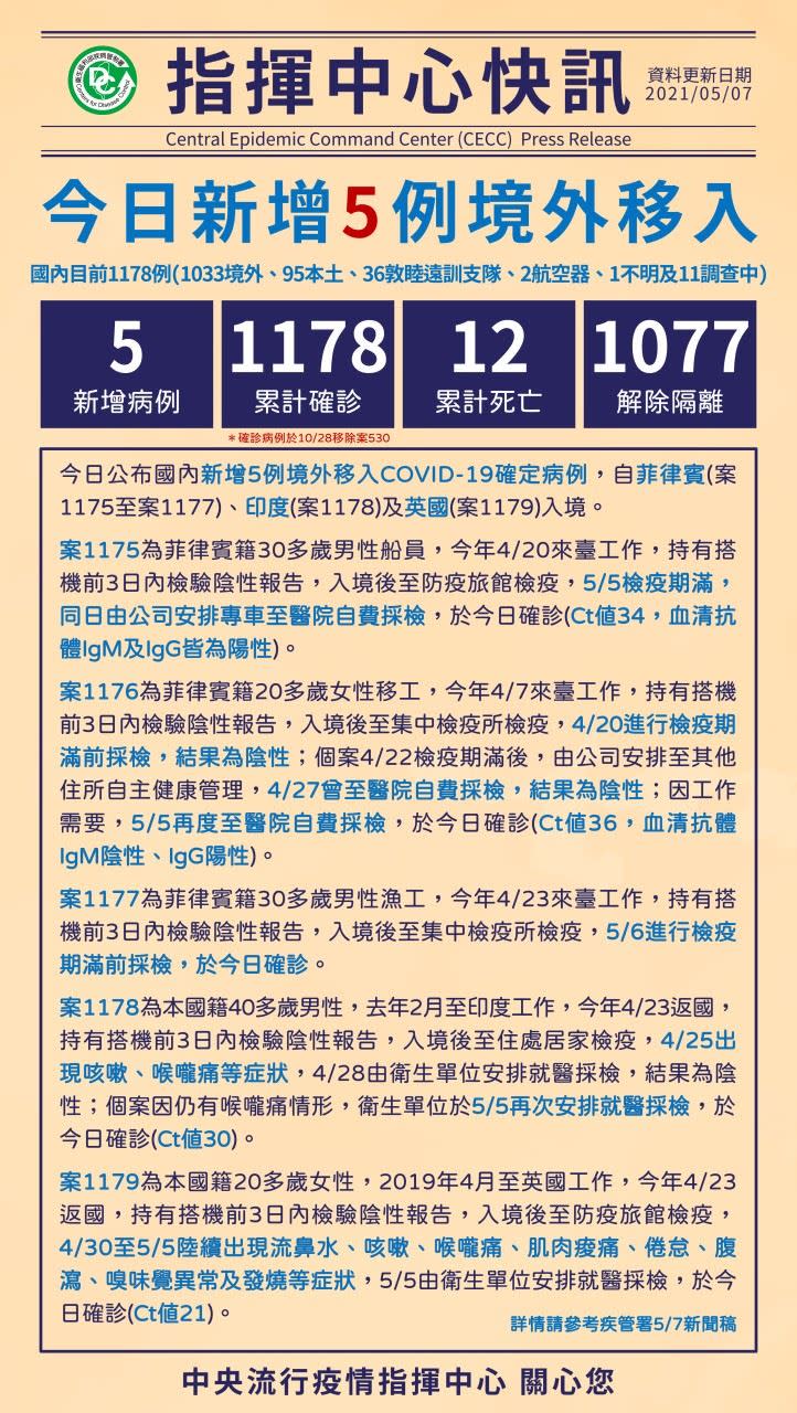 國內累計1,178例確診病例。（圖／衛生福利部提供）