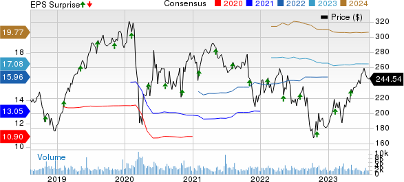 FleetCor Technologies, Inc. Price, Consensus and EPS Surprise