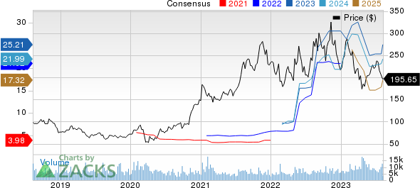 Albemarle Corporation Price and Consensus