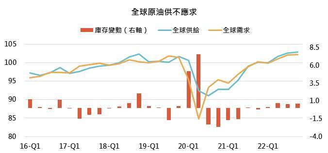 資料來源：IEA，「鉅亨買基金」整理，2021/1，以百萬桶/天為單位。