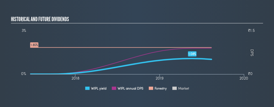 NSEI:WIPL Historical Dividend Yield, August 14th 2019