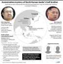 Assassination mystery of North Korean leader's half-brother