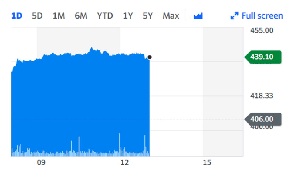 Signature surged more than 8% on Monday on the back of the news. Chart: Yahoo Finance