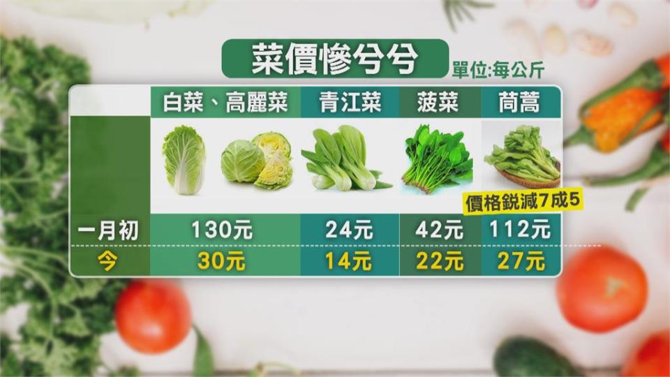 量多價跌！ 小白菜1顆10元 茼蒿跌價75%