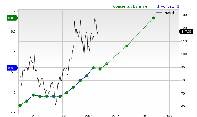 12-month consensus EPS estimate for ORCL _12MonthEPSChartUrl