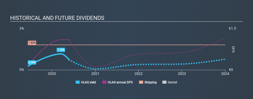 XTRA:HLAG Historical Dividend Yield May 25th 2020