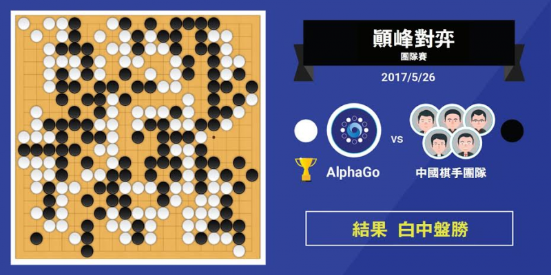 中國五位圍棋冠軍聯手，結果還是輸給AlphaGo（Google臉書）